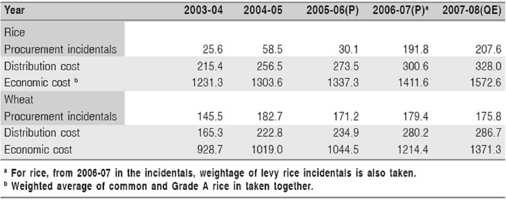 26 ii. procurement incidentals and iii. the cost of distribution. The economic cost has witnessed a significant increase for both wheat and rice in 2007-08.