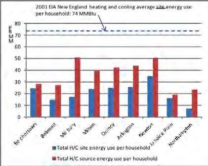 of regional source EUI (possible for average size homes) More difficult for smaller homes Slightly more difficult for