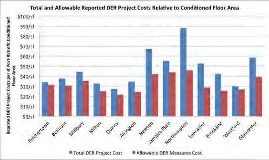 Many reasons, energy savings among them 101 102 National Grid DER Pilot Cost Data $300K