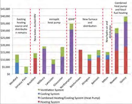 Site EUI vs HVAC Costs / SF (floor area) National Grid DER Pilot Cost Data Source EUI