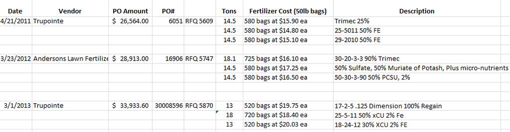Other scope I sources-fertilizer LBS Should we use the same amount from FY11 for FY10 and FY09?