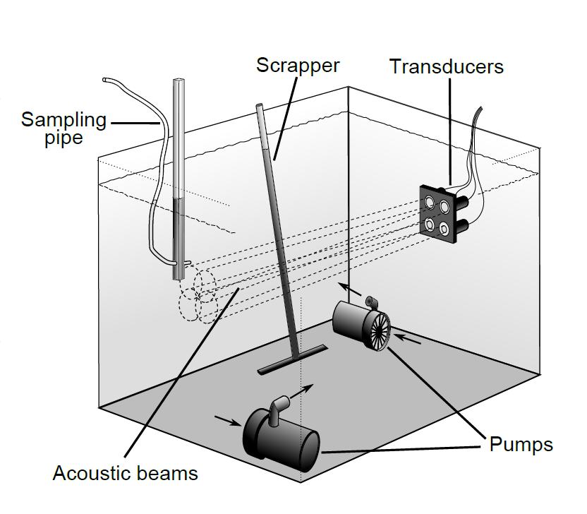 3. LABORATORY MEASUREMENTS 3.1. Instrumentation Prior to field experiment, we measured the ABS response of a usual suspension of glass beads in a 1 m 3 experimental tank (Fig. 1).