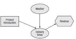 INFLUENCE DIAGRAMMING Influence diagrams show the casual influences among project variables, the timing or time ordering of events, and the