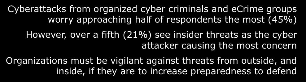 Behind the cyberattack Cyberattacks from organized cyber criminals and ecrime groups worry approaching half of respondents the most (45%) However, over a fifth (21%) see insider threats as the cyber