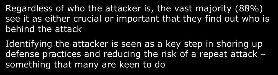 majority (88%) see it as either crucial or important that they find out who is behind the attack Identifying the attacker is seen as a key step in shoring up defense practices and reducing the risk