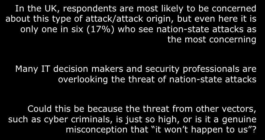 Attacks by nation-states Are most concerned by cyberattacks by nation-states Although no market is particularly concerned about nation-state cyberattacks, some are even less concerned than others