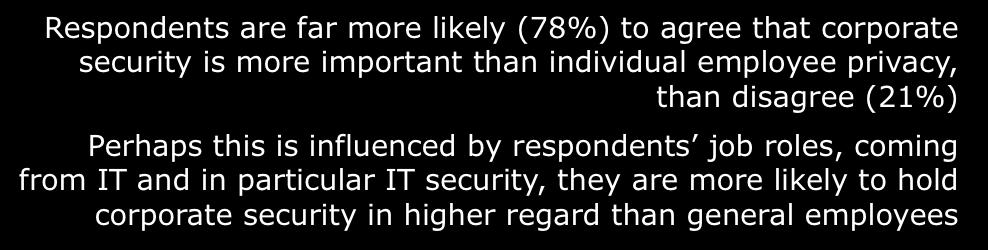 The price of corporate security Respondents are far more likely (78%) to agree that corporate security is more important
