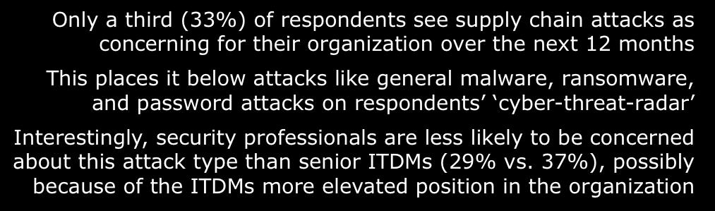 Supply chain attacks in respondents minds 33% Supply chain attacks are a concern 37% 29% 64% of ITDMs 68% of security pros Total Senior IT decision makers IT security professionals Figure 12: