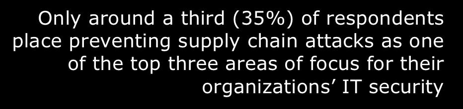 Top areas of IT security focus Only around a third (35%) of respondents place preventing supply chain attacks as one of the top three areas of focus for their organizations IT security Much more