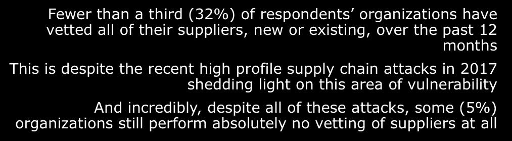 Vetting suppliers Fewer than a third (32%) of respondents organizations have vetted all of their suppliers, new or existing, over the past 12 months This is despite the recent high profile supply
