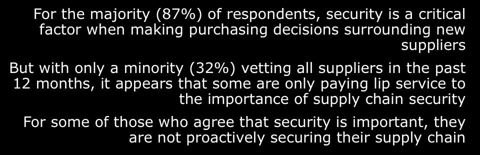 Importance of security with new suppliers Security is a critical factor when making purchasing decisions surrounding new suppliers 87% agree Mexico US Canada Japan Australia UK Singapore Germany 95%
