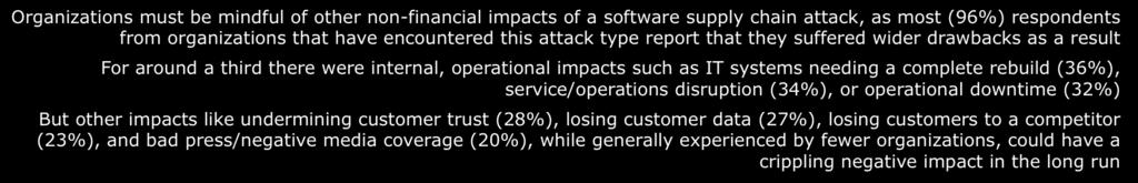 Other drawbacks IT systems needed a complete rebuild 36% 3 drawbacks experienced, on average Spend more on our own security Service/operations disruption Operational downtime Customer trust was