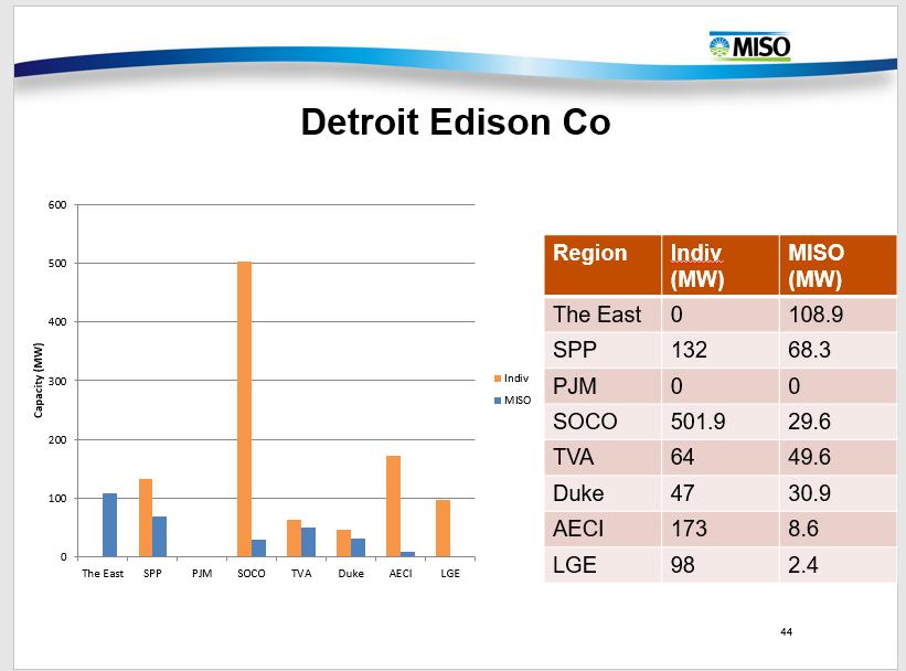 U- - January, 0 Page of 0 Figure As an example, The Southern Company has about 00 MW of Load Capacity Diversity with DTE.