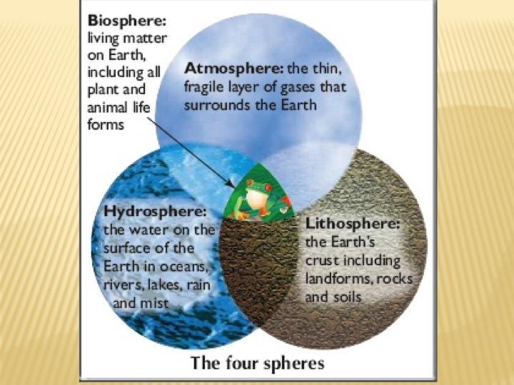 EVIDENCE 7: The model shown in figure 9 on page 13 shows the biosphere in the middle of the diagram with arrows connecting it to the other spheres.