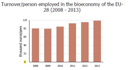 Rest of the economy Bioeconomy Bioeconomy - Growth Bioeconomy Growth opportunity The Bioeconomy represents: Annual turnover of 2 Trillons Euros Share of EU27 Turnover -