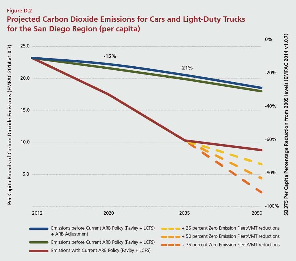 The ARB Draft Vision for Clean Air and Draft CTP 2040 scenarios envision how a 2050 goal of 80 percent below 1990 levels of greenhouse gas emissions for the transportation sector might be achieved,