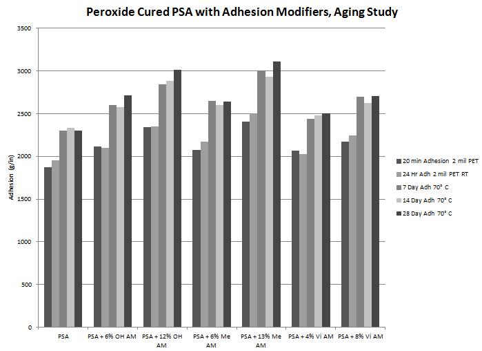 Graph 4. Comparison of the peroxide cured PSA, with different aging effects due to the various functional adhesion modifiers.