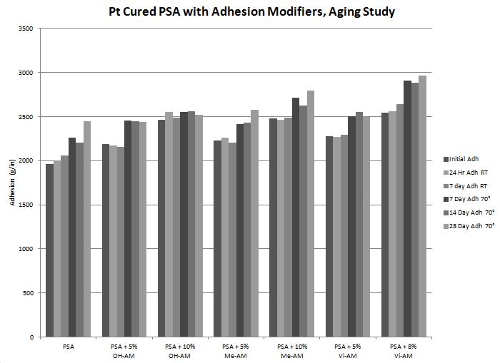 Graph 6. Comparison of a Platinum cured PSA, with different aging effects due to the various functional adhesion modifiers.