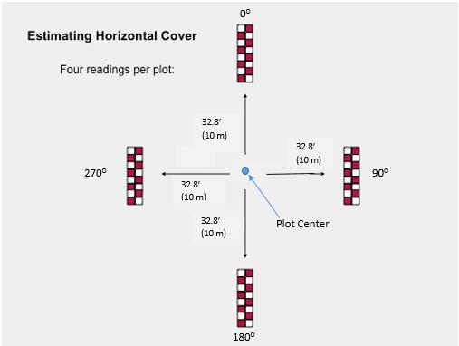 Figure K2 Cover Board Layout Figure K3 Estimating Plot Horizontal Cover % Horizontal Cover Estimation Four cover estimates are collected on each plot, one in each cardinal