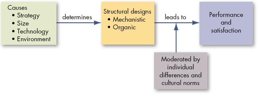 Organization Structure: Its Determinants and Outcomes Associated with Implicit Models of Organizational Structure