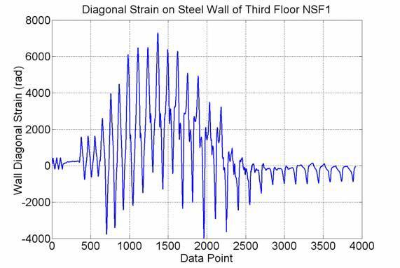 In the two tests, the steel shear walls behaved in a similar manner. The steel walls were intact in the early cycles up to the yield point of 0.006 overall drift. During overall drift of 0.012 to 0.