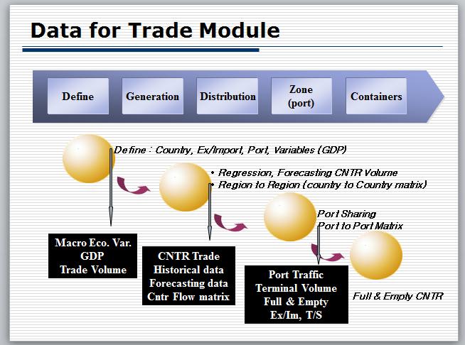 2. Study methodology: Trade Module, Transport Network Module, Port Strategic Plan Module Trade Module is