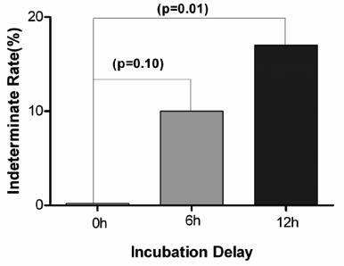 Incubation Delay Increases Indeterminate Results Does Incubation Duration Matter?