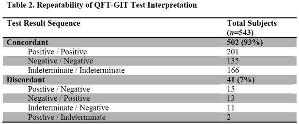 Analy+cal Precision of QFT- GIT Assay Analy+cal Precision of QFT- GIT Assay Detjen et al Clin Vaccine Immunol 2009 Metcalfe et al AJRCCM 2012 Whitworth et al JCM 2012 - Qualitative results: High