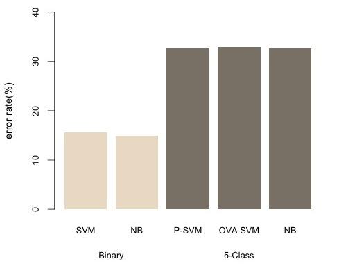 contain a disproportionate number of outliers. Fig. 4. Various Methods We return to the 5-category classification problem.