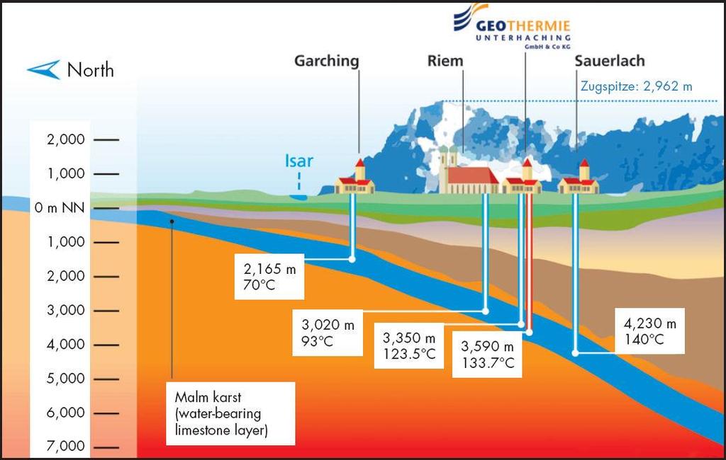 Low-temperature (122 C) production of heat and electricity Heating 5,000 households 2