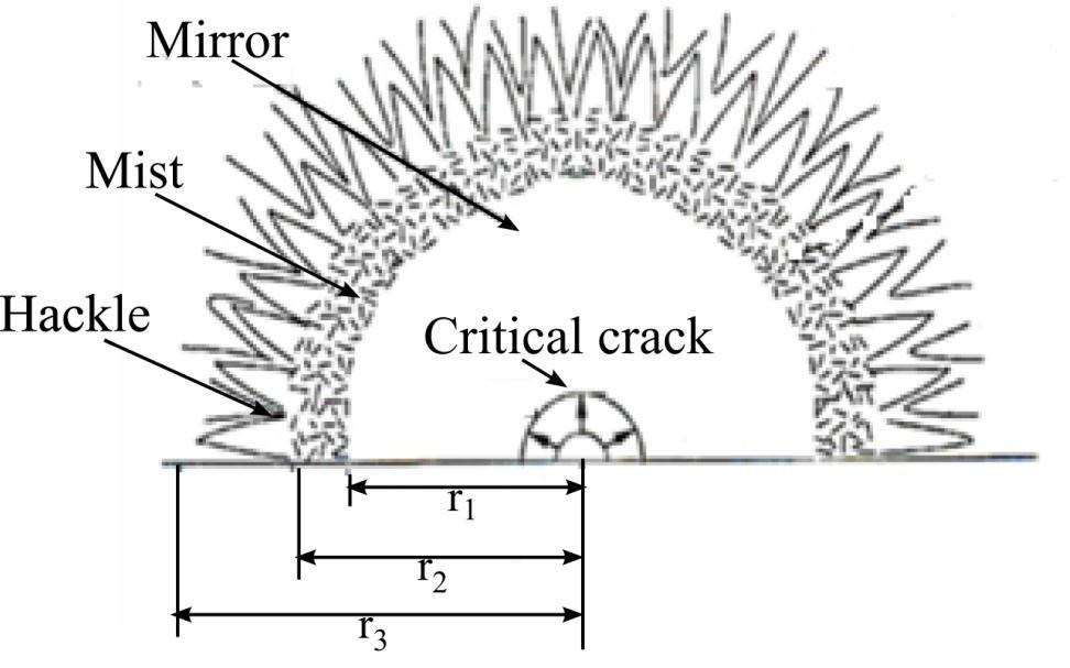 Figure -. Schematic of fracture surface of a brittle material Figure -3.