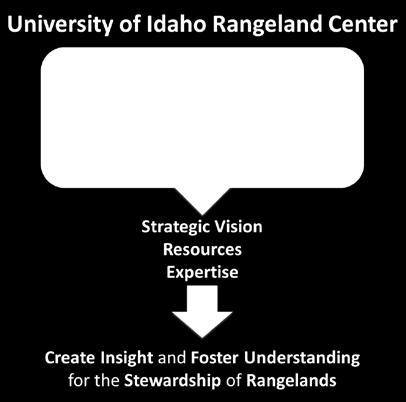 People and Partners: At the heart of the UI Rangeland Center is a group of UI faculty and staff who collaborate with members of a Partners Advisory Council (PAC) to accomplish the goals and mission