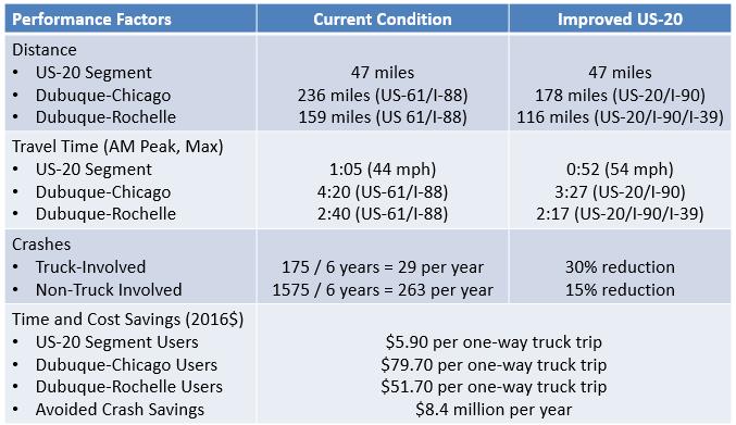 and Chicago (4:20) would benefit from reduced travel time on US-20 and I-90 (3:27).