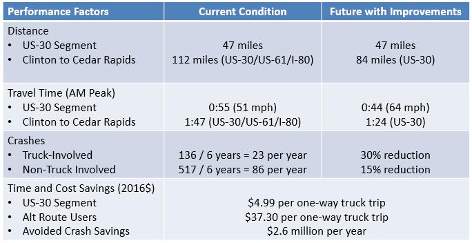 Figure 3-6: US 30 Transportation Effects Based on monetization factors from current USDOT Benefit-Cost Analysis guidance, current US 30 segment users would see travel time and vehicle operating cost