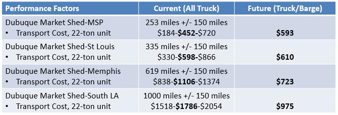 representation of market attraction under conditions where average pricing between truck and barge services is equivalent.