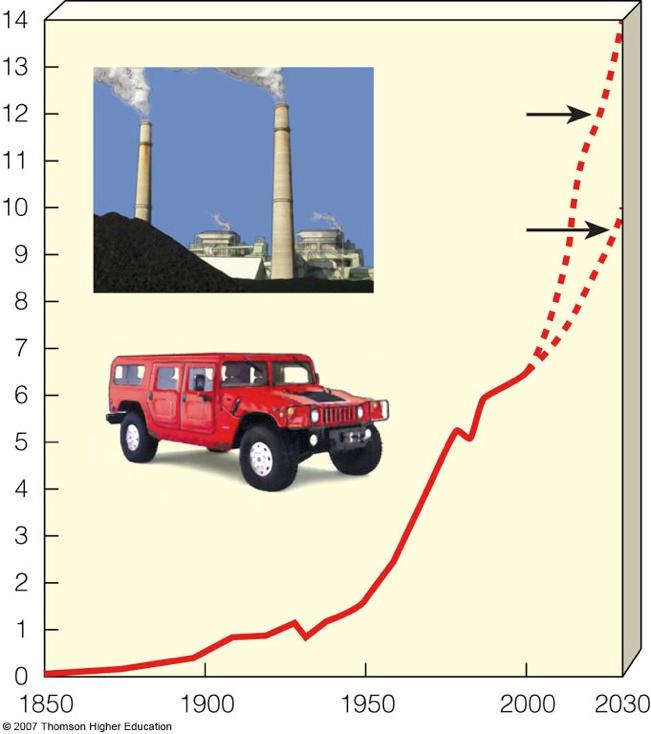 CO 2 emissions from fossil fuels (billion metric tons of carbon