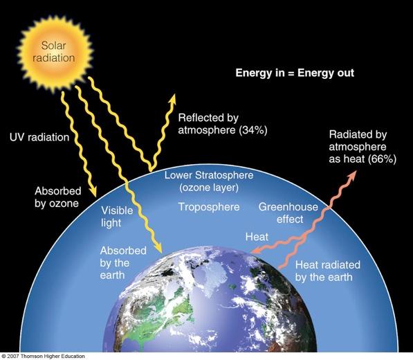 What Happens to Solar Energy Reaching the Earth?