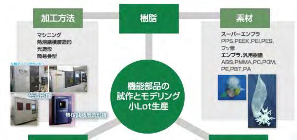 Overview of Subsidiary Miyamoto molding Co., Ltd. Business outline: Test production and modeling of plastics and metals President: Hisashi Maki No.