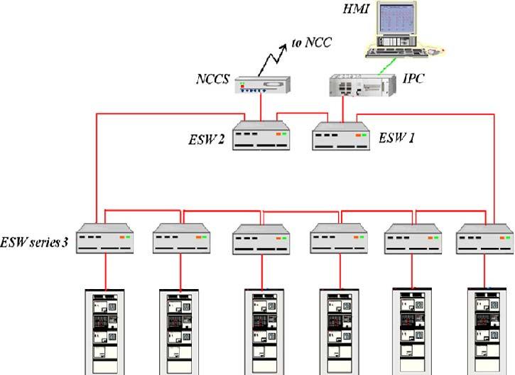 A typical SAS consists set of various components at different levels and these are DC power supply (), Bay control unit (BCU), Ethernet switch (), Ethernet interface (), Intelligent electronic device