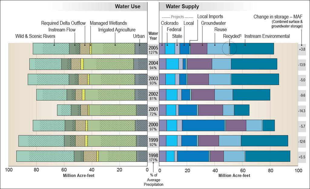 Groundwater Use in California: 12 20 maf/yr The