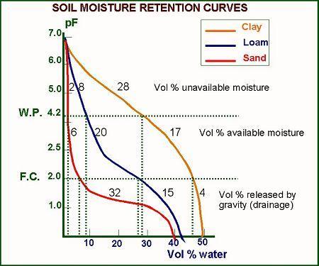 potential and soil water content are related to each other, but this relationship is different for different soils and can be determined from soil moisture retention curves, which show the
