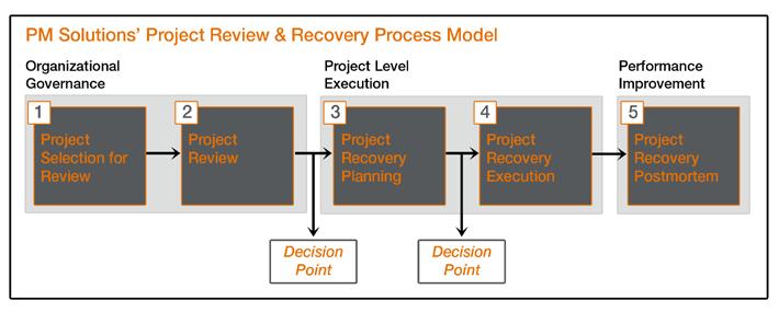 The Power of Process Some notable findings of this study centered on the role of processes.