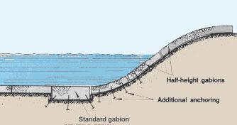 The gabions must be well supported at their base. 9. For most fish farm uses, structures are not more than two or three gabions in height.