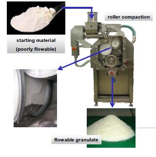 Figure 1.Gerteis MiniPactor Roller Compactor. Fine powder is forced through two counter rotating rolls.