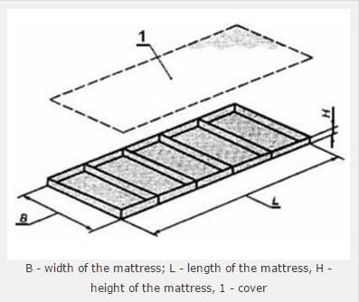 Chapter2. Literature review Figure ( 2.2 ) : The design concept of mattress (McIntyro et al., 19