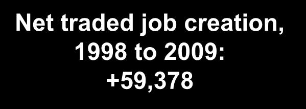 Job Creation, 1998 to 2009 Business Services Financial Services Distribution Services Education and Knowledge Creation Hospitality and Tourism Entertainment Utah Job Creation in Traded Clusters 1998