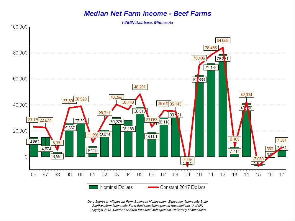 Figure 12: Median Net Farm Income, Beef Farms While the improvement in profits for beef operations was modest in 2017, the overall financial position of these operations improved substantially.