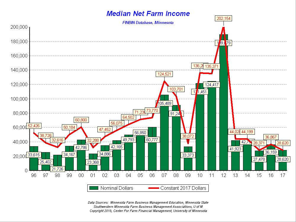 Average net farm income for all participating farms was $62,884, up 7% from the previous year.