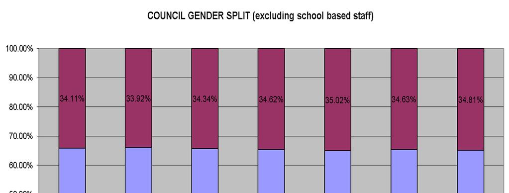 WORKFORCE PROFILE GENDER as of 30 th June 2016 The reduction in the workforce has produced no significant changes to the gender breakdown of the workforce since