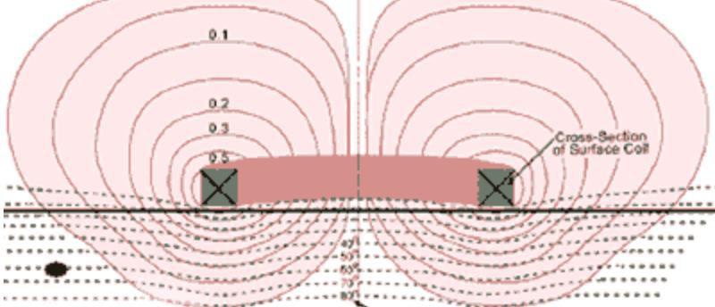 Phase Lag (with depth) Phase lag is a parameter of the eddy current signal that makes it possible to obtain information about the depth of a defect